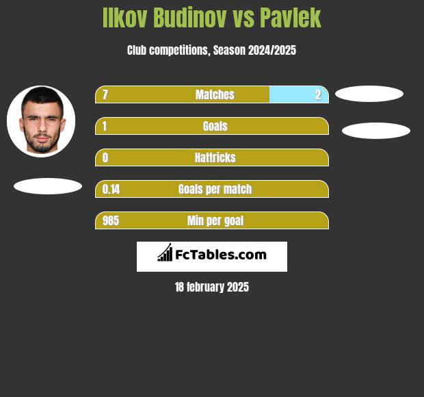 Ilkov Budinov vs Pavlek h2h player stats