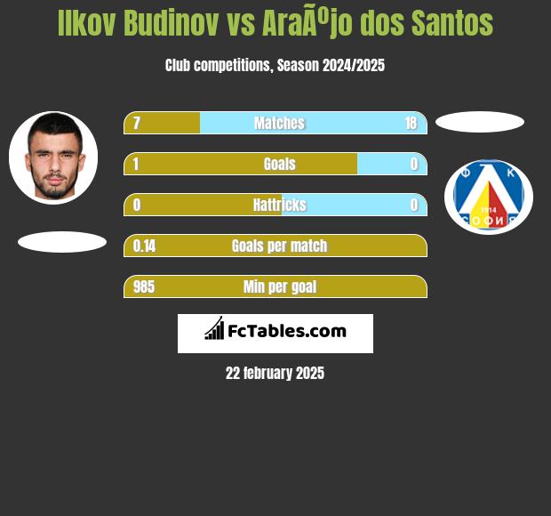 Ilkov Budinov vs AraÃºjo dos Santos h2h player stats