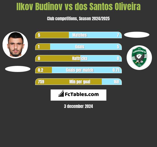 Ilkov Budinov vs dos Santos Oliveira h2h player stats