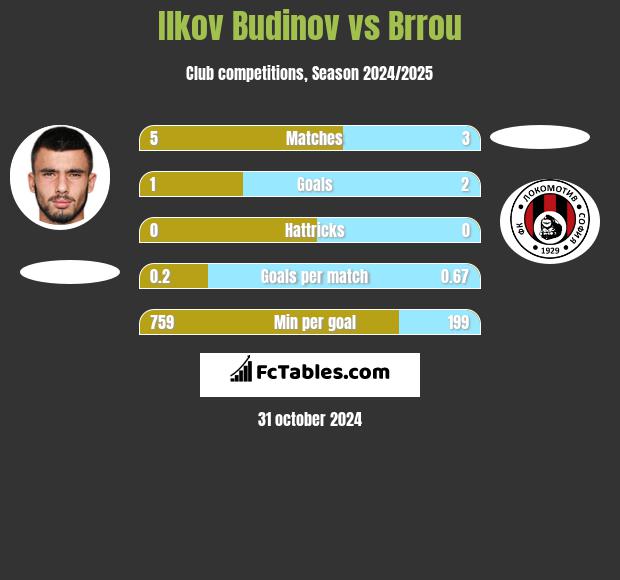 Ilkov Budinov vs Brrou h2h player stats