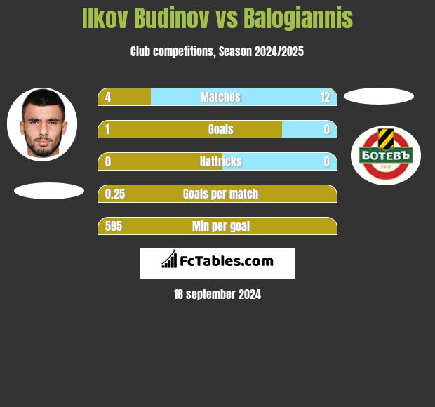 Ilkov Budinov vs Balogiannis h2h player stats