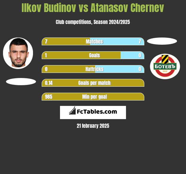 Ilkov Budinov vs Atanasov Chernev h2h player stats