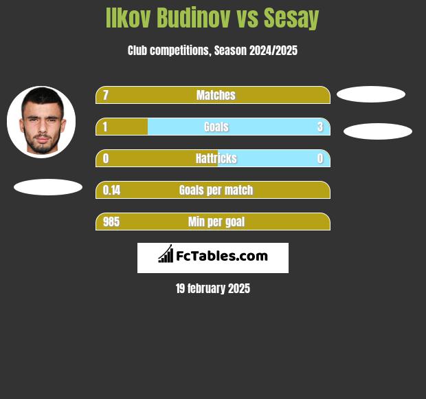 Ilkov Budinov vs Sesay h2h player stats