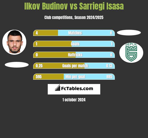 Ilkov Budinov vs Sarriegi Isasa h2h player stats