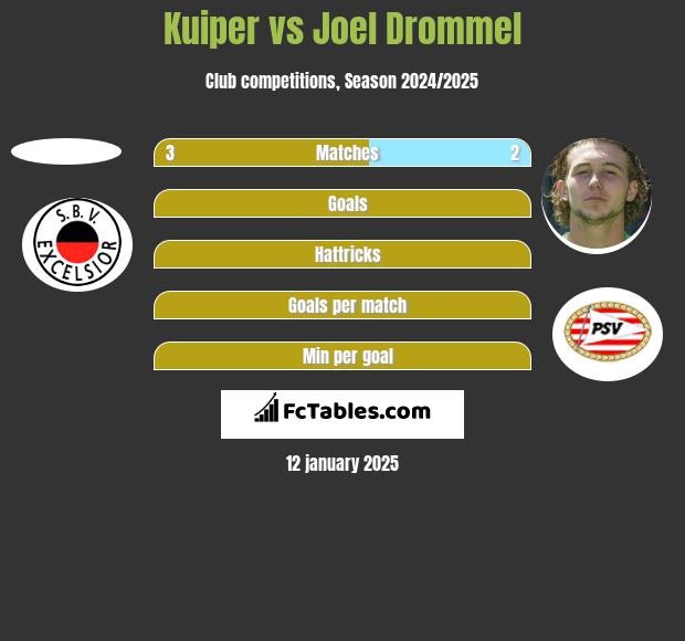 Kuiper vs Joel Drommel h2h player stats