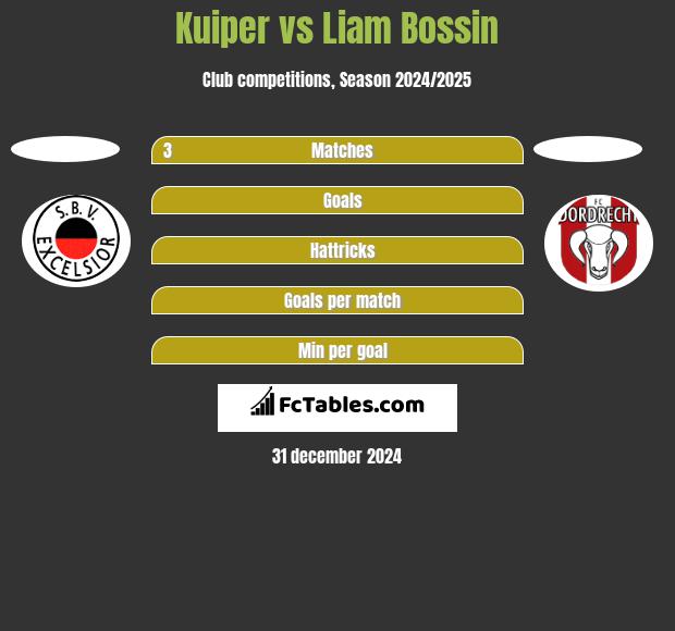 Kuiper vs Liam Bossin h2h player stats