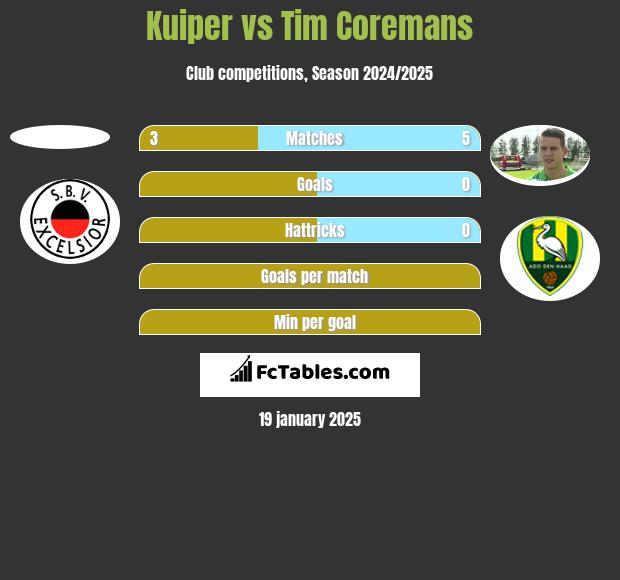 Kuiper vs Tim Coremans h2h player stats