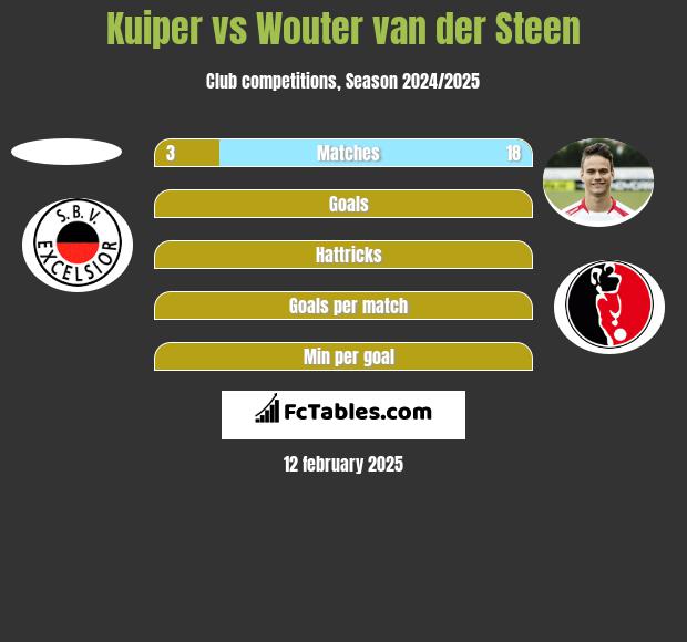 Kuiper vs Wouter van der Steen h2h player stats