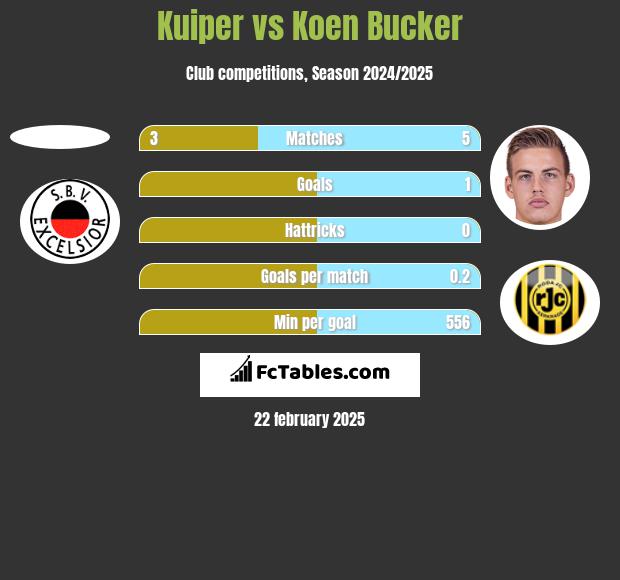 Kuiper vs Koen Bucker h2h player stats