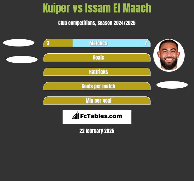 Kuiper vs Issam El Maach h2h player stats