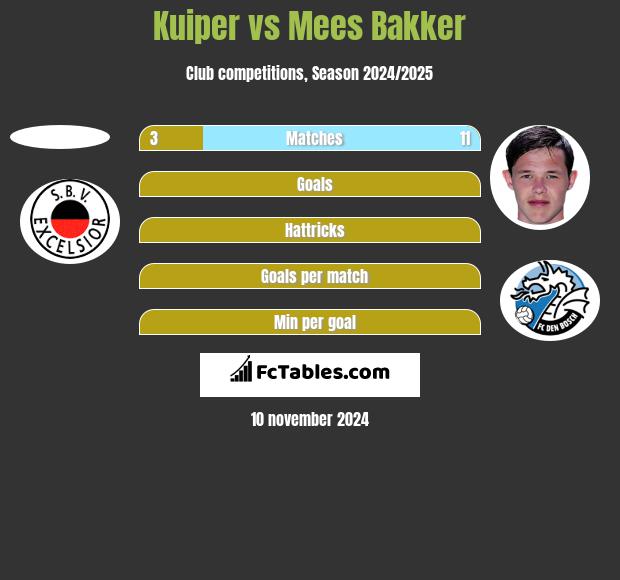 Kuiper vs Mees Bakker h2h player stats