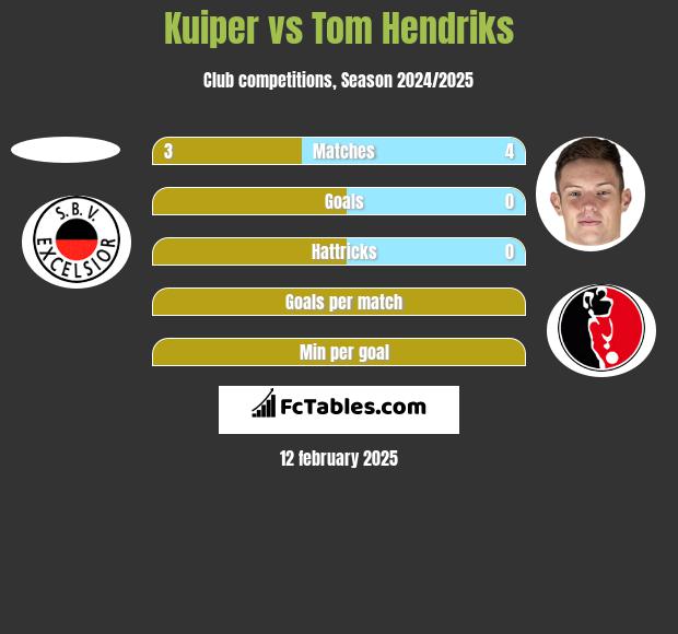 Kuiper vs Tom Hendriks h2h player stats