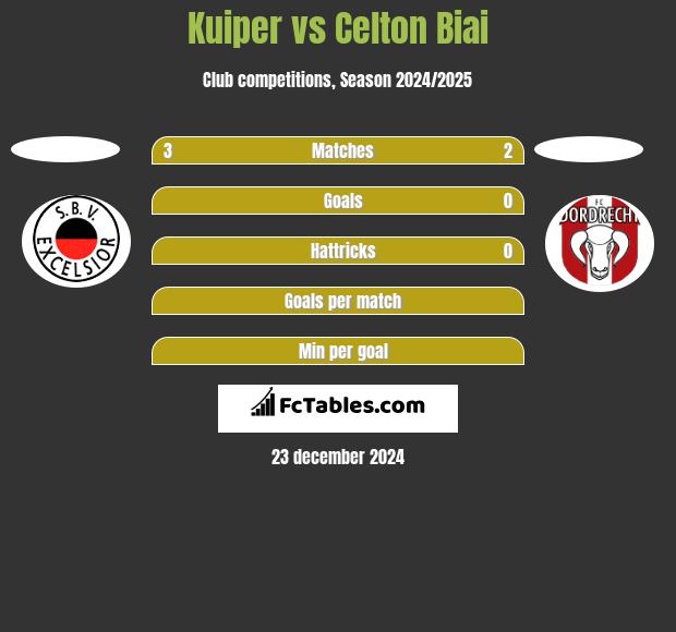 Kuiper vs Celton Biai h2h player stats