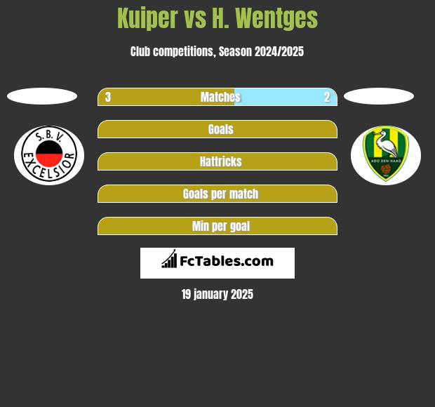 Kuiper vs H. Wentges h2h player stats