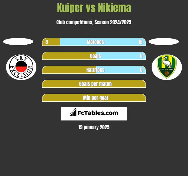 Kuiper vs Nikiema h2h player stats