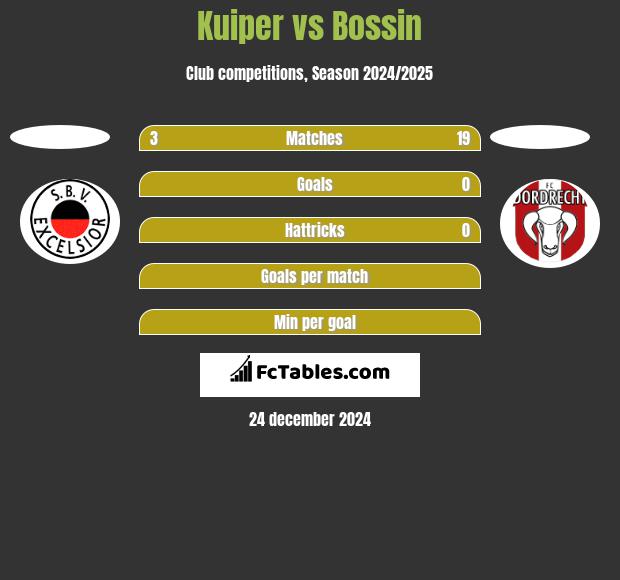 Kuiper vs Bossin h2h player stats