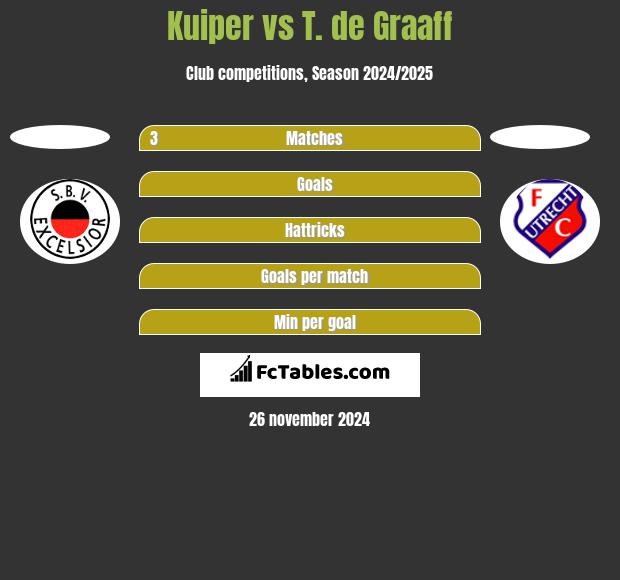 Kuiper vs T. de Graaff h2h player stats