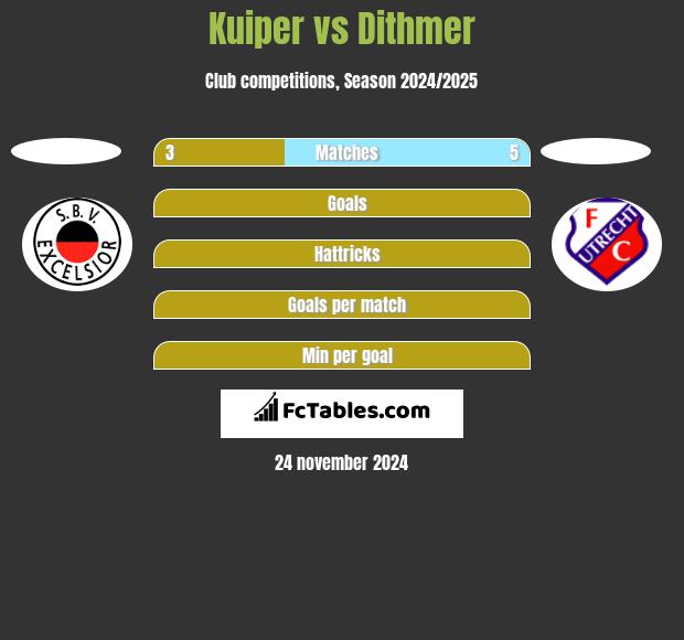 Kuiper vs Dithmer h2h player stats