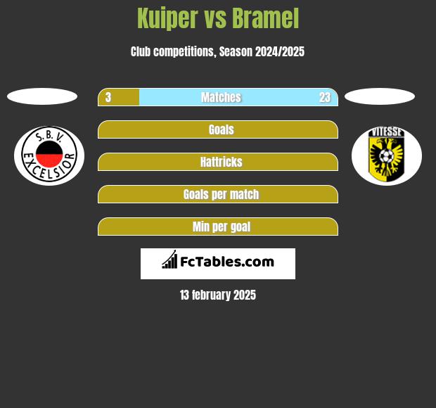 Kuiper vs Bramel h2h player stats