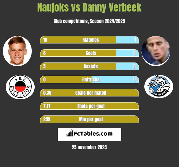 Naujoks vs Danny Verbeek h2h player stats