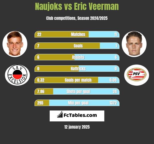 Naujoks vs Eric Veerman h2h player stats