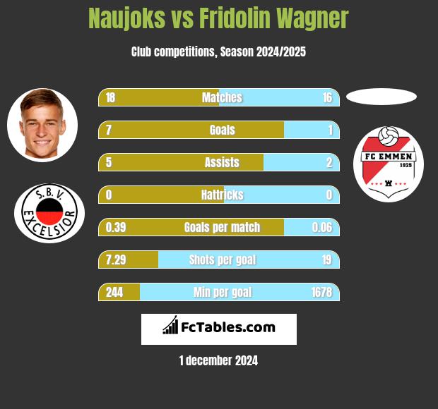 Naujoks vs Fridolin Wagner h2h player stats