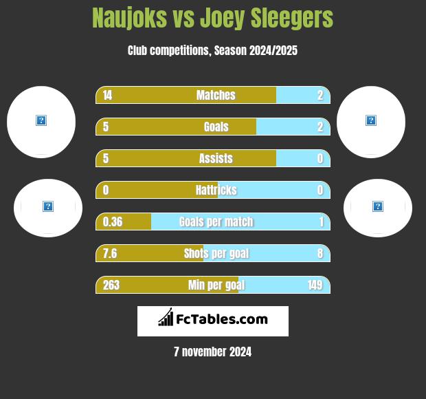 Naujoks vs Joey Sleegers h2h player stats