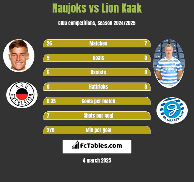 Naujoks vs Lion Kaak h2h player stats