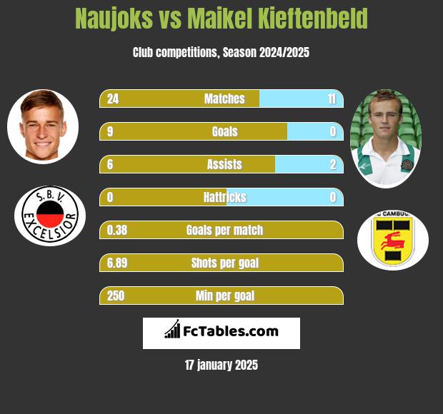 Naujoks vs Maikel Kieftenbeld h2h player stats