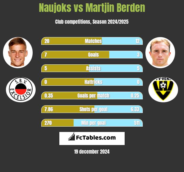 Naujoks vs Martjin Berden h2h player stats