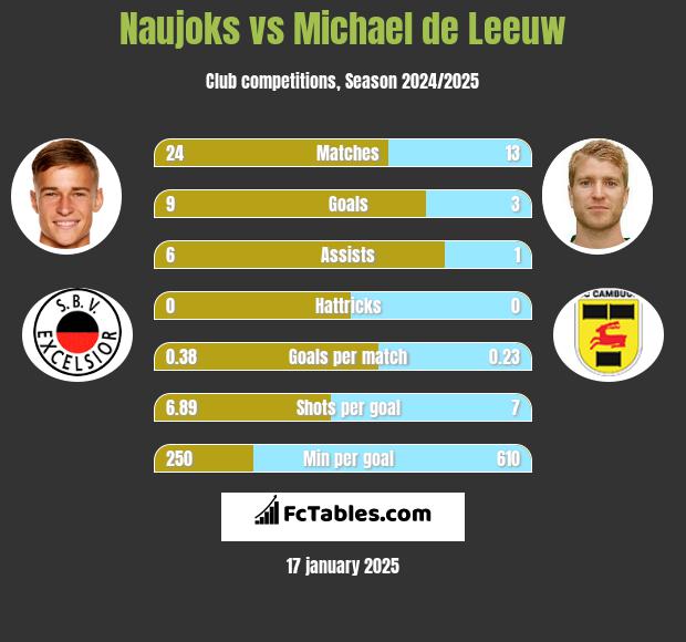 Naujoks vs Michael de Leeuw h2h player stats