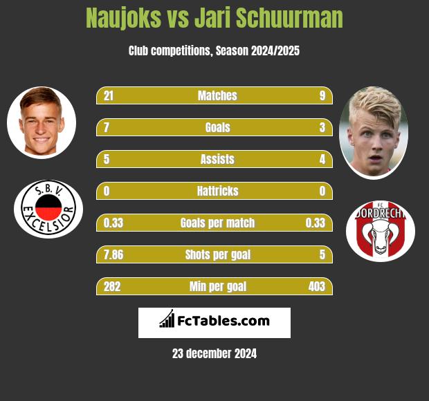 Naujoks vs Jari Schuurman h2h player stats