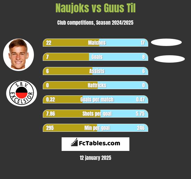 Naujoks vs Guus Til h2h player stats