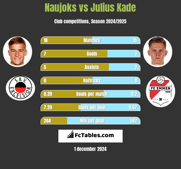 Naujoks vs Julius Kade h2h player stats