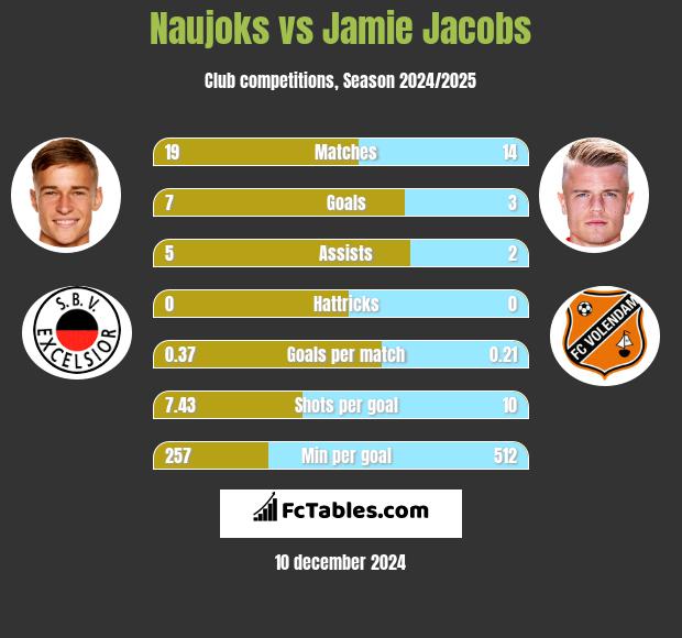 Naujoks vs Jamie Jacobs h2h player stats