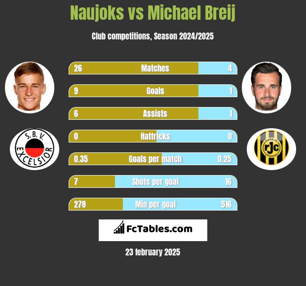 Naujoks vs Michael Breij h2h player stats