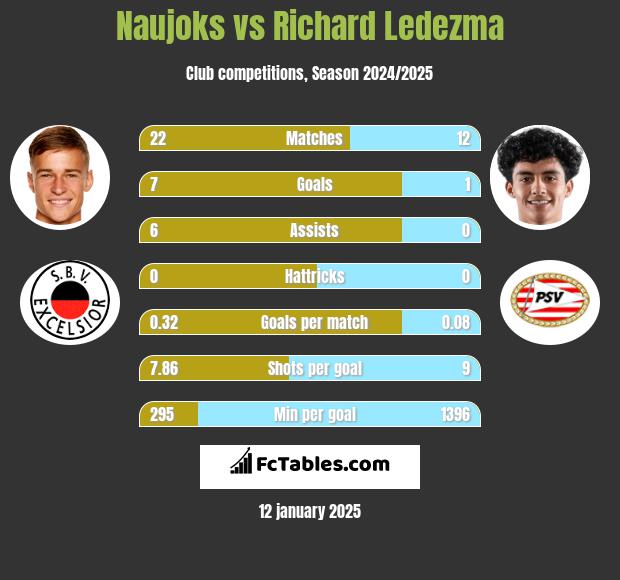 Naujoks vs Richard Ledezma h2h player stats