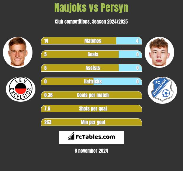 Naujoks vs Persyn h2h player stats