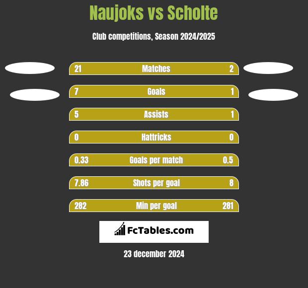 Naujoks vs Scholte h2h player stats