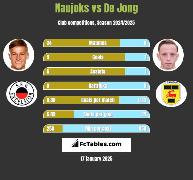 Naujoks vs De Jong h2h player stats