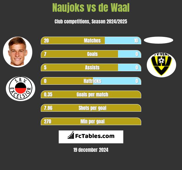 Naujoks vs de Waal h2h player stats