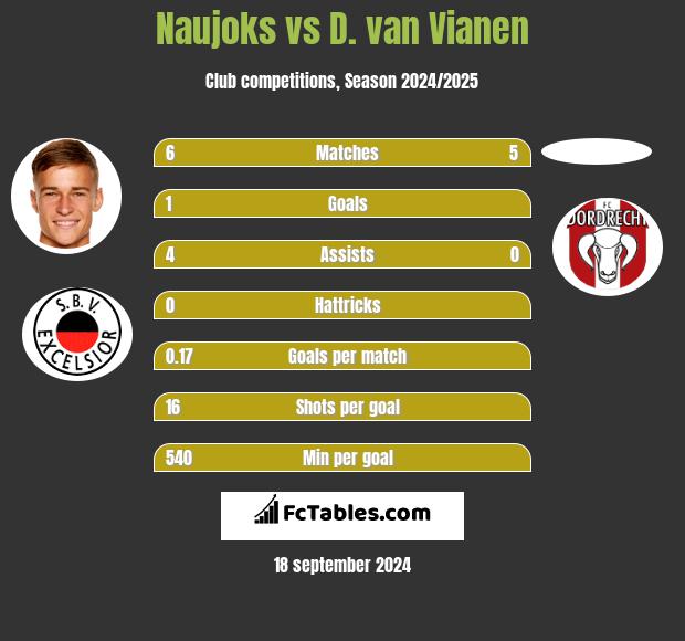 Naujoks vs D. van Vianen h2h player stats