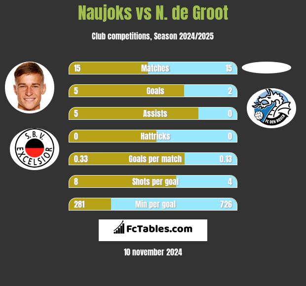 Naujoks vs N. de Groot h2h player stats