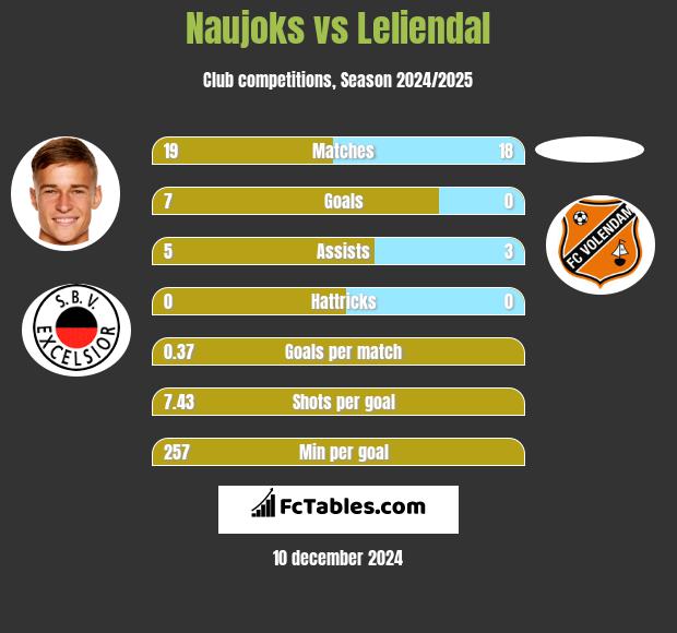 Naujoks vs Leliendal h2h player stats