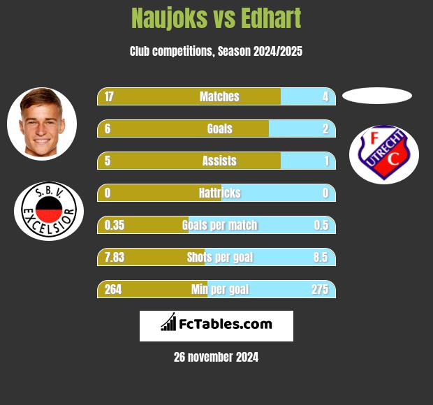 Naujoks vs Edhart h2h player stats