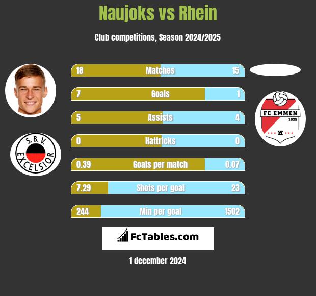 Naujoks vs Rhein h2h player stats