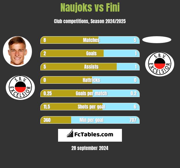 Naujoks vs Fini h2h player stats