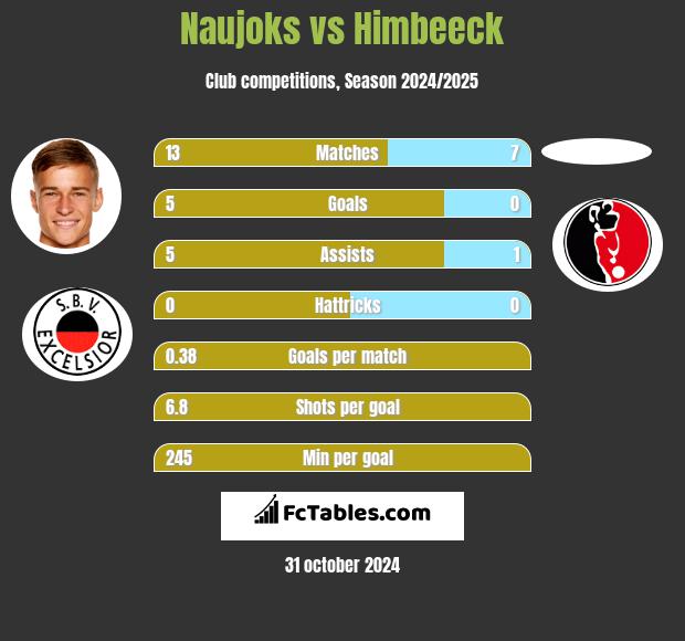 Naujoks vs Himbeeck h2h player stats