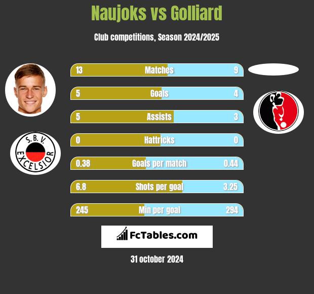 Naujoks vs Golliard h2h player stats