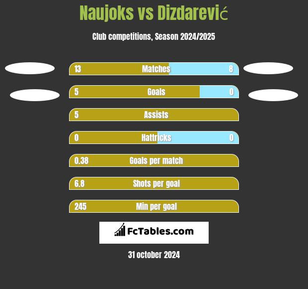 Naujoks vs Dizdarević h2h player stats